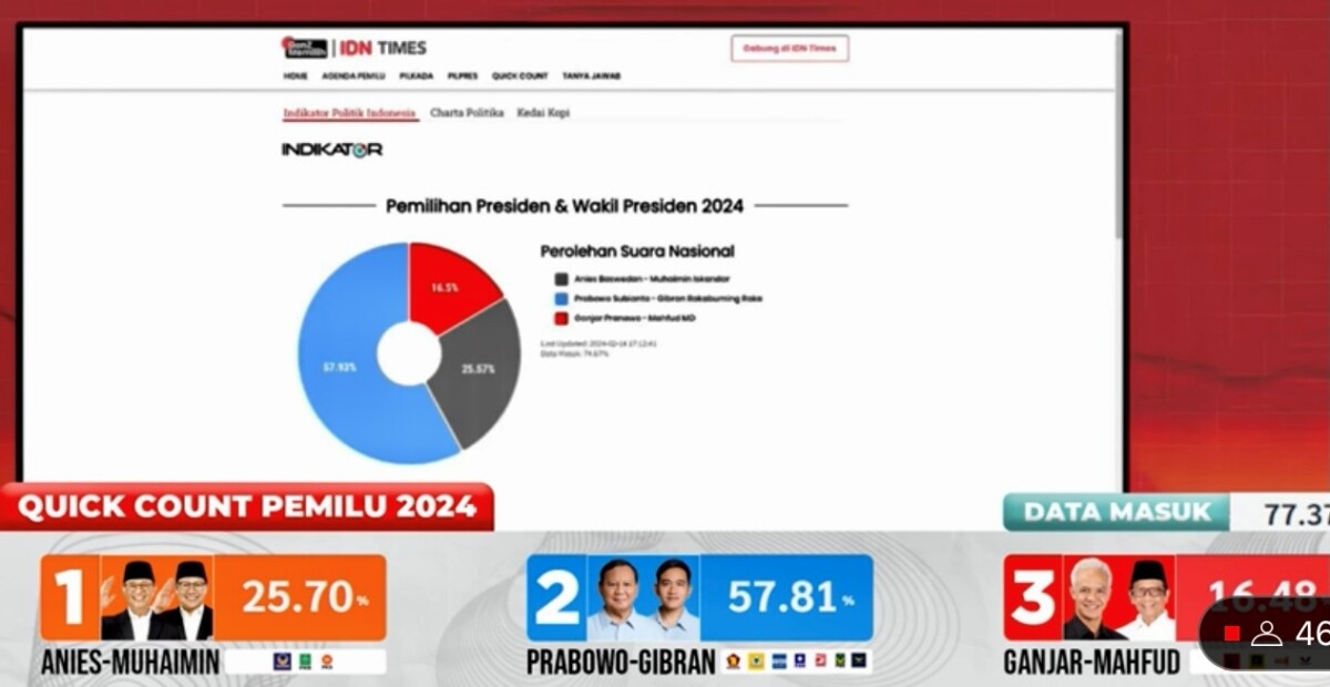 Hasil quick count Indikator Politik Indonesia menunjukkan pasangan Prabowo-Gibran unggul perolehan suara Pilpres 2024. (Foto: YouTube Indikator Politik Indonesia)   