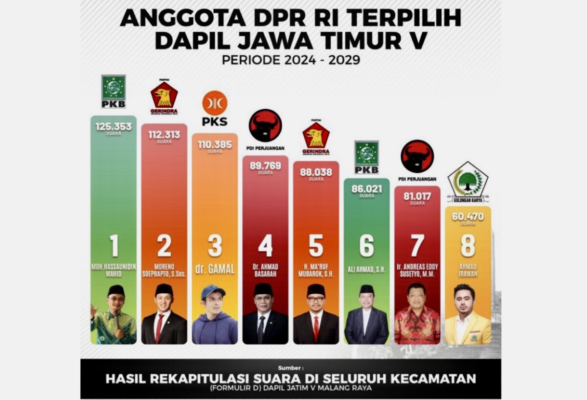Daftar perolehan suara caleg Dapil V Jawa Timur  berdasarkan rekapitulasi tingkat kecamatan. Caleg PKS Gamal Albinsaid menempati posisi ketiga peraih suara terbanyak. (Foto: Istimewa)